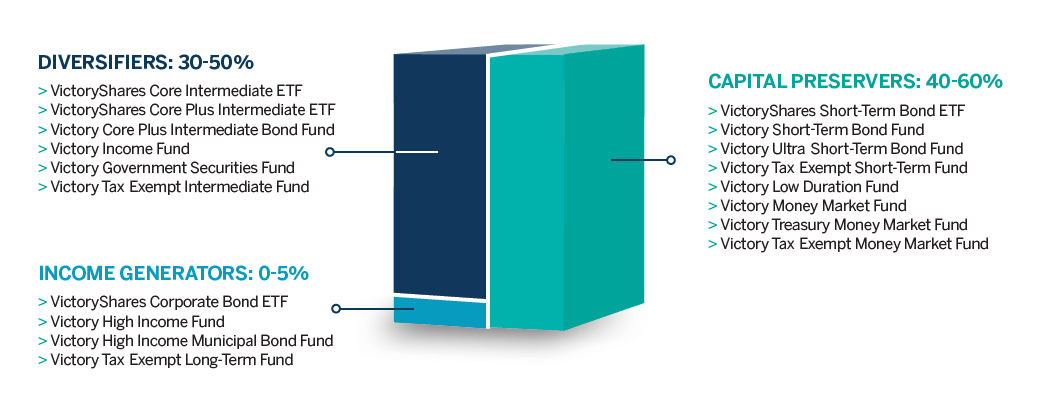 Capital Preservation Chart